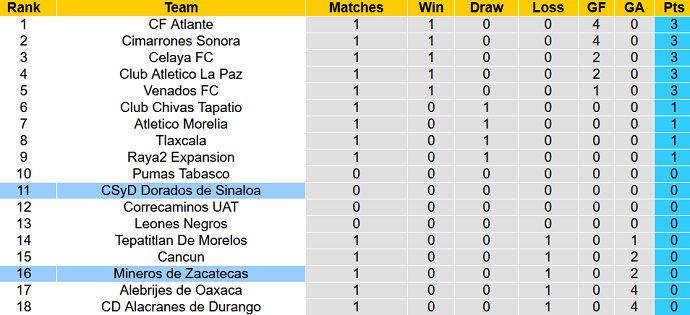 Nhận định, soi kèo Zacatecas vs Dorados Sinaloa, 10h05 ngày 11/1 - Ảnh 4