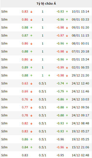 Biến động tỷ lệ kèo Fiorentina vs Sampdoria, 0h ngày 13/1 - Ảnh 1