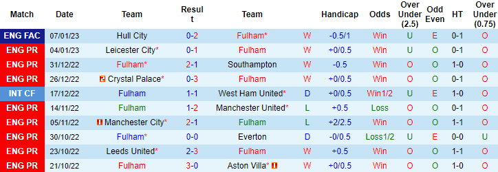 Lịch sử đối đầu Fulham vs Chelsea, 3h ngày 13/1 - Ảnh 1