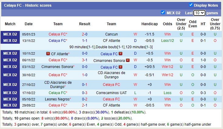 Nhận định, soi kèo Alebrijes Oaxaca vs Celaya, 6h ngày 12/1 - Ảnh 2