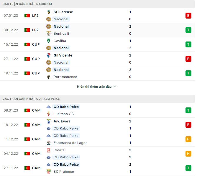 Nhận định, soi kèo Nacional vs Rabo Peixe, 0h30 ngày 12/1 - Ảnh 1