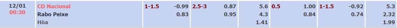 Nhận định, soi kèo Nacional vs Rabo Peixe, 0h30 ngày 12/1 - Ảnh 2