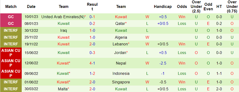 Phân tích kèo hiệp 1 Bahrain vs Kuwait, 22h ngày 13/1 - Ảnh 2
