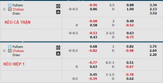Phân tích kèo hiệp 1 Fulham vs Chelsea, 3h ngày 13/1 - Ảnh 1