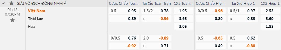 Biến động tỷ lệ kèo Việt Nam vs Thái Lan, 19h30 ngày 13/1 - Ảnh 1