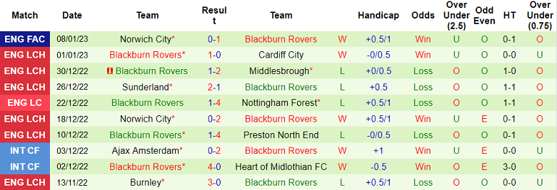Nhận định, soi kèo Rotherham vs Blackburn, 19h30 ngày 14/1 - Ảnh 2