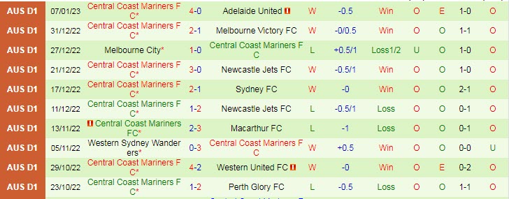 Soi kèo phạt góc Macarthur vs Central Coast Mariners, 15h45 ngày 13/1 - Ảnh 2