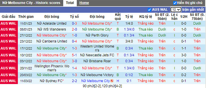 Nhận định, soi kèo Nữ Melbourne City vs Nữ Melbourne Victory, 13h00 ngày 15/1 - Ảnh 1