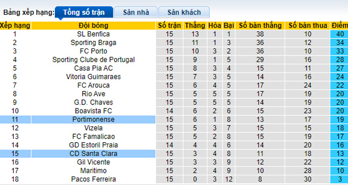 Nhận định, soi kèo Portimonense vs Santa Clara, 3h15 ngày 14/1 - Ảnh 4