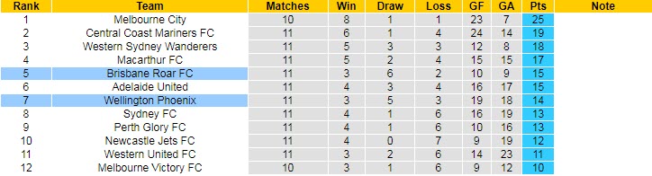 Phân tích kèo hiệp 1 Brisbane Roar vs Wellington Phoenix, 13h ngày 14/1 - Ảnh 4
