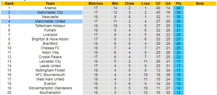 Soi kèo đặc biệt MU vs Man City, 19h30 ngày 14/1 - Ảnh 6