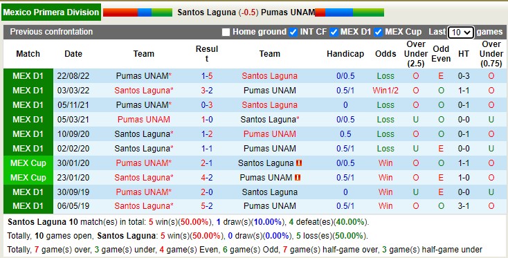 Soi kèo phạt góc Santos Laguna vs UNAM Pumas, 10h10 ngày 15/1 - Ảnh 3