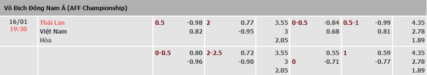 Biến động tỷ lệ kèo Thái Lan vs Việt Nam, 19h30 ngày 16/1 - Ảnh 1
