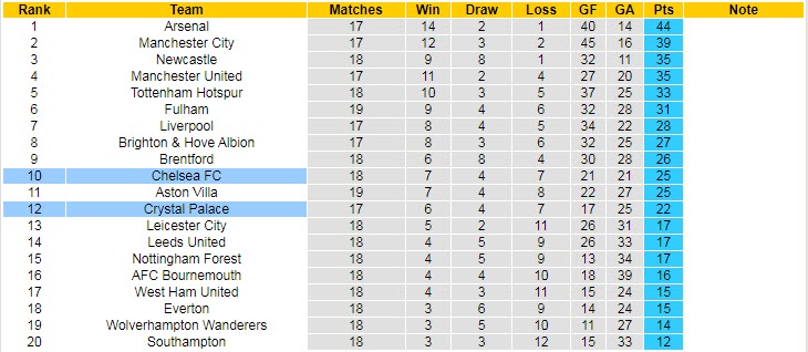 Nhận định, soi kèo Chelsea vs Crystal Palace, 21h ngày 15/1 - Ảnh 5