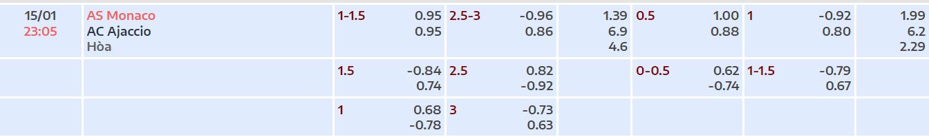 Nhận định, soi kèo Monaco vs Ajaccio, 23h05 ngày 15/1 - Ảnh 4