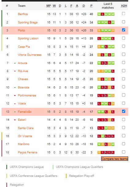Nhận định, soi kèo Porto vs Famalicão, 3h30 ngày 16/1 - Ảnh 5