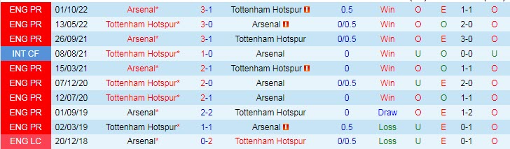 Soi kèo đặc biệt Tottenham vs Arsenal, 23h30 ngày 15/1 - Ảnh 4