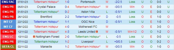 Soi kèo siêu dị Tottenham vs Arsenal, 23h30 ngày 15/1 - Ảnh 2