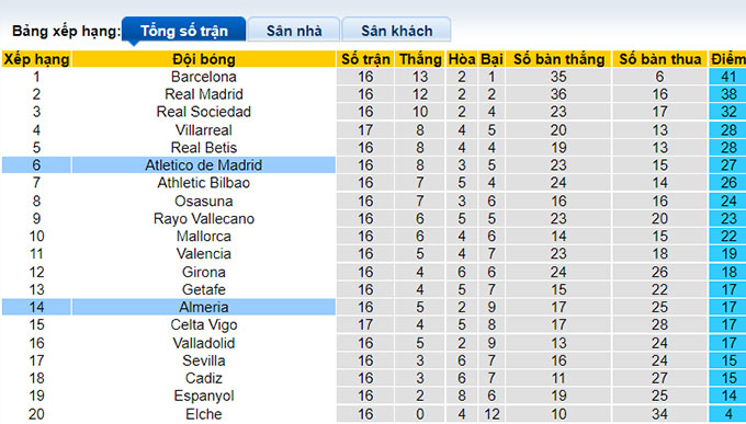 Nhận định, soi kèo Almeria vs Atletico Madrid, 22h15 ngày 15/1 - Ảnh 4