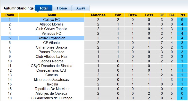 Nhận định, soi kèo Celaya vs Raya2 Expansión, 8h05 ngày 18/1 - Ảnh 4