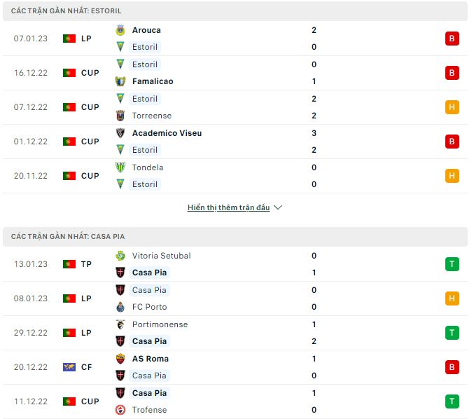 Nhận định, soi kèo Estoril vs Casa Pia, 2h ngày 17/1 - Ảnh 1