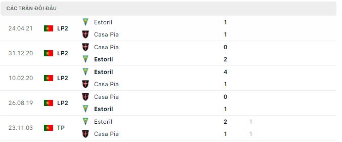 Nhận định, soi kèo Estoril vs Casa Pia, 2h ngày 17/1 - Ảnh 2