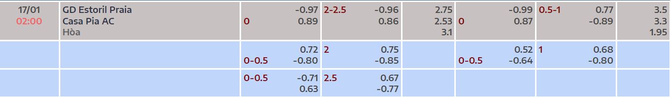 Nhận định, soi kèo Estoril vs Casa Pia, 2h ngày 17/1 - Ảnh 4
