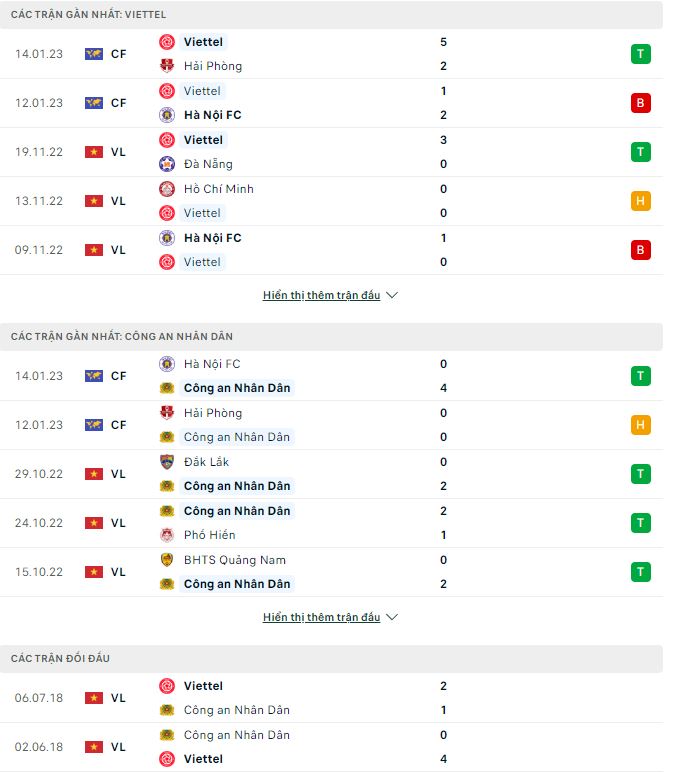 Nhận định, soi kèo Viettel vs Công an Hà Nội, 18h30 ngày 16/1 - Ảnh 1
