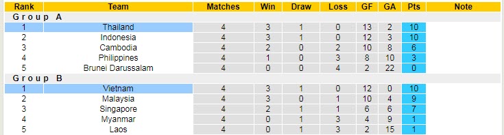 Soi bảng dự đoán tỷ số chính xác Thái Lan vs Việt Nam, 19h30 ngày 16/1 - Ảnh 5