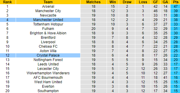 Dự đoán, soi kèo thẻ vàng Crystal Palace vs MU, 3h ngày 19/1 - Ảnh 5