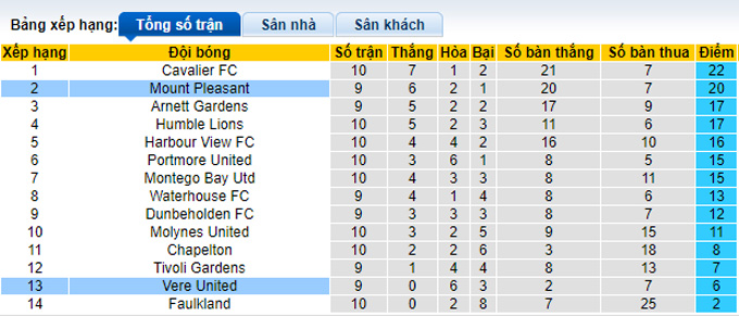 Nhận định, soi kèo Mount Pleasant vs Vere United, 5h ngày 17/1 - Ảnh 4