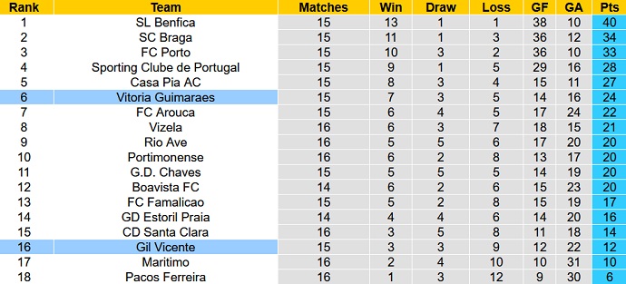 Nhận định, soi kèo Vicente vs Guimarães, 4h15 ngày 17/1 - Ảnh 6