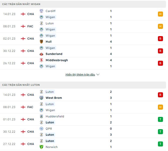 Nhận định, soi kèo Wigan vs Luton, 2h45 ngày 18/1 - Ảnh 1