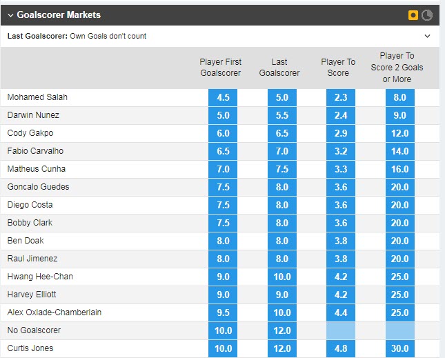 Soi bảng vị cầu thủ ghi bàn Wolves vs Liverpool, 2h45 ngày 18/1 - Ảnh 1