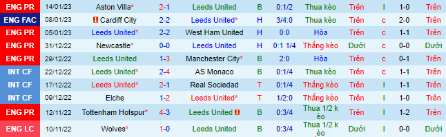 Nhận định, soi kèo Leeds vs Cardiff, 2h45 ngày 19/1 - Ảnh 2