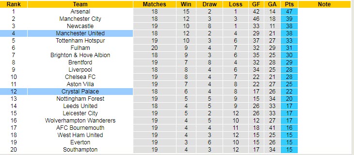 Soi kèo chẵn/ lẻ Crystal Palace vs MU, 3h ngày 19/1 - Ảnh 6