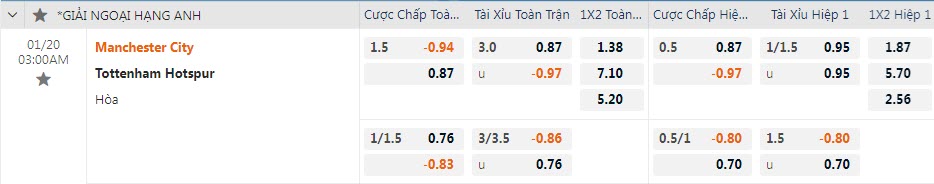 Biến động tỷ lệ kèo Man City vs Tottenham, 3h ngày 20/1 - Ảnh 1