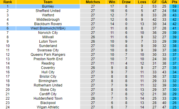 Nhận định, soi kèo Burnley vs West Brom, 3h ngày 21/1 - Ảnh 5