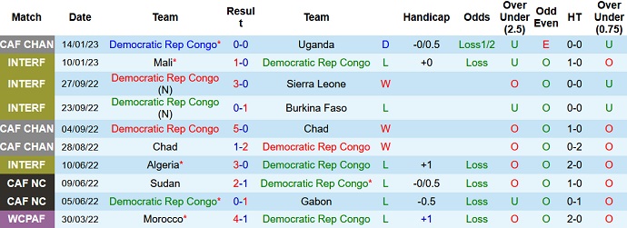 Nhận định, soi kèo CH Congo vs Bờ Biển Ngà, 23h00 ngày 18/1 - Ảnh 1