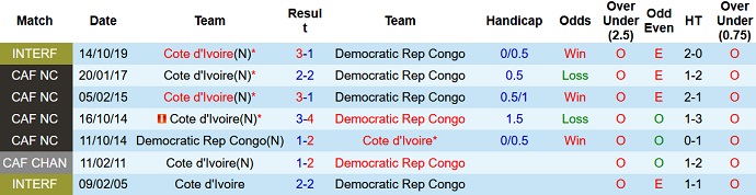 Nhận định, soi kèo CH Congo vs Bờ Biển Ngà, 23h00 ngày 18/1 - Ảnh 3