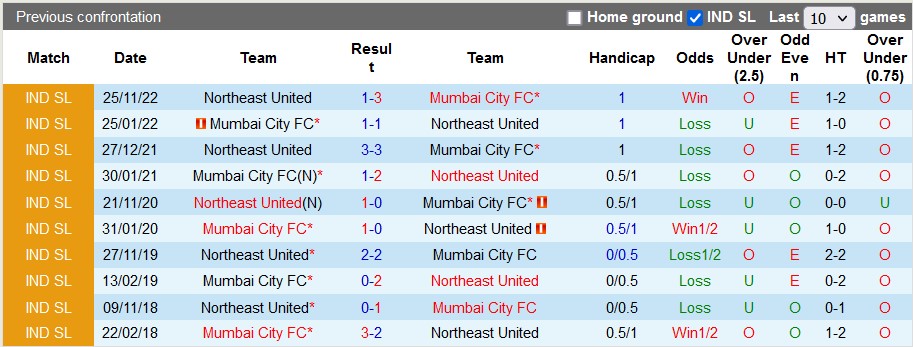 Nhận định, soi kèo Mumbai vs NorthEast, 21h ngày 19/1 - Ảnh 3