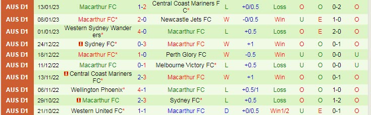 Dự đoán, soi kèo thẻ vàng Adelaide vs Macarthur, 15h45 ngày 20/1 - Ảnh 2