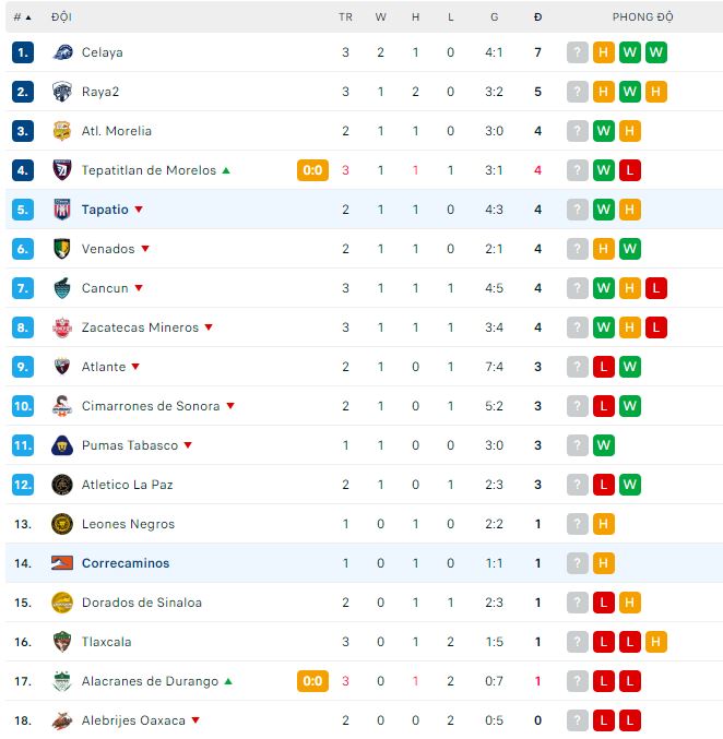 Nhận định, soi kèo Correcaminos vs Tapatio, 6h ngày 21/1 - Ảnh 3