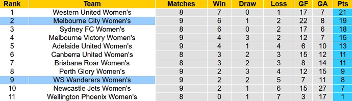 Nhận định, soi kèo Nữ Melbourne City vs Nữ WS Wanderers, 11h00 ngày 21/1 - Ảnh 4