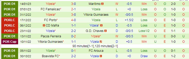 Nhận định, soi kèo Sporting Lisbon vs Vizela, 4h15 ngày 21/1 - Ảnh 2