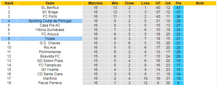 Nhận định, soi kèo Sporting Lisbon vs Vizela, 4h15 ngày 21/1 - Ảnh 5