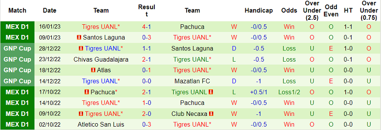 Nhận định, soi kèo Tijuana vs Tigres UANL, 10h ngày 21/1 - Ảnh 2