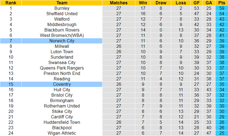 Nhận định, soi kèo Coventry vs Norwich, 19h30 ngày 21/1 - Ảnh 4