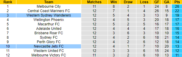 Nhận định, soi kèo Newcastle Jets vs WS Wanderers, 11h ngày 22/1 - Ảnh 4