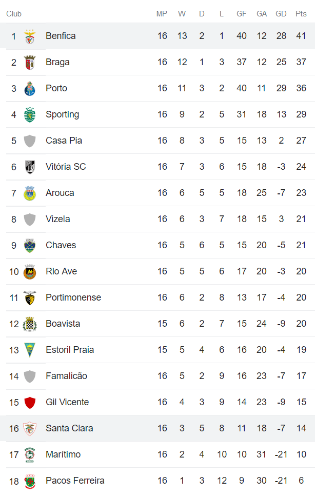 Nhận định, soi kèo Santa Clara vs Benfica, 1h ngày 22/1 - Ảnh 4